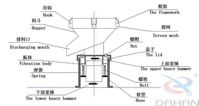 450型過濾篩結(jié)構(gòu)：吊鉤，料斗，排料口，振體，彈簧，下部重錘，篩網(wǎng)，螺帽，蓋子，上部重錘，螺栓，軟管。