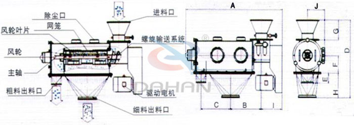 氣旋篩結構以及外形尺寸：風輪葉片，主軸，螺旋輸送系統，網籠，除塵口等。