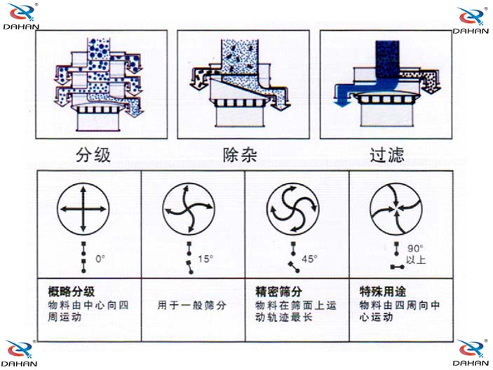 振動篩電機調整