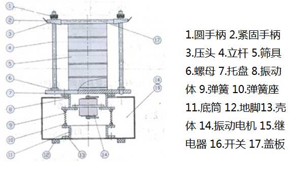 300T試驗篩結構圖