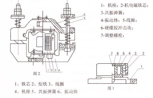 CZ電磁倉壁振動器結(jié)構(gòu)主要：鐵芯，機座，線圈，共振彈簧，振動體，調(diào)整螺栓等。