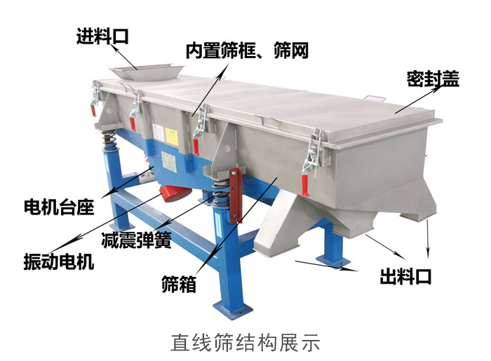 直線篩結構包括：進料口，網架裝置（內部），減震裝置，振動電機，收塵口，出料口，底部電機等。