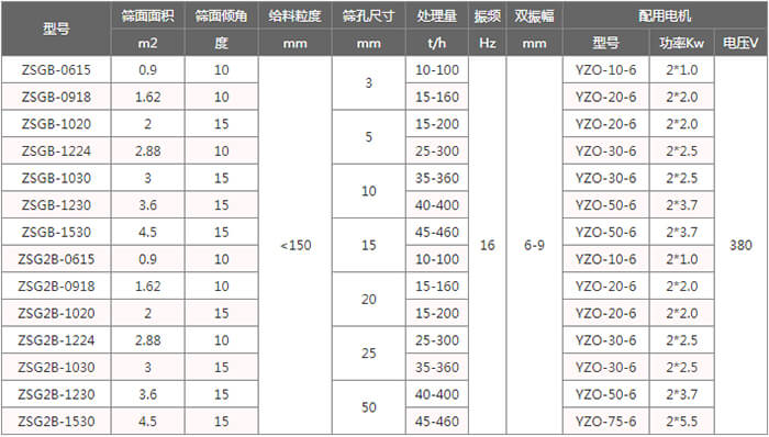 礦用振動篩技術參數